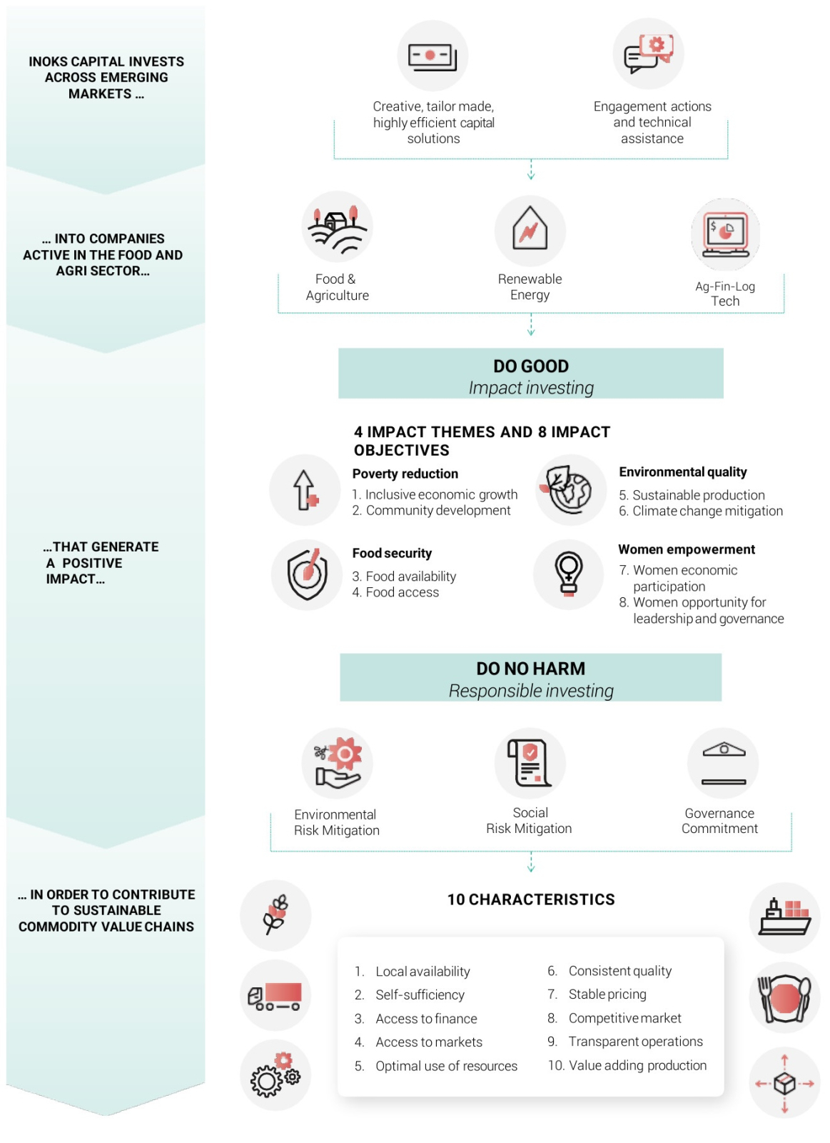 Theory of Change