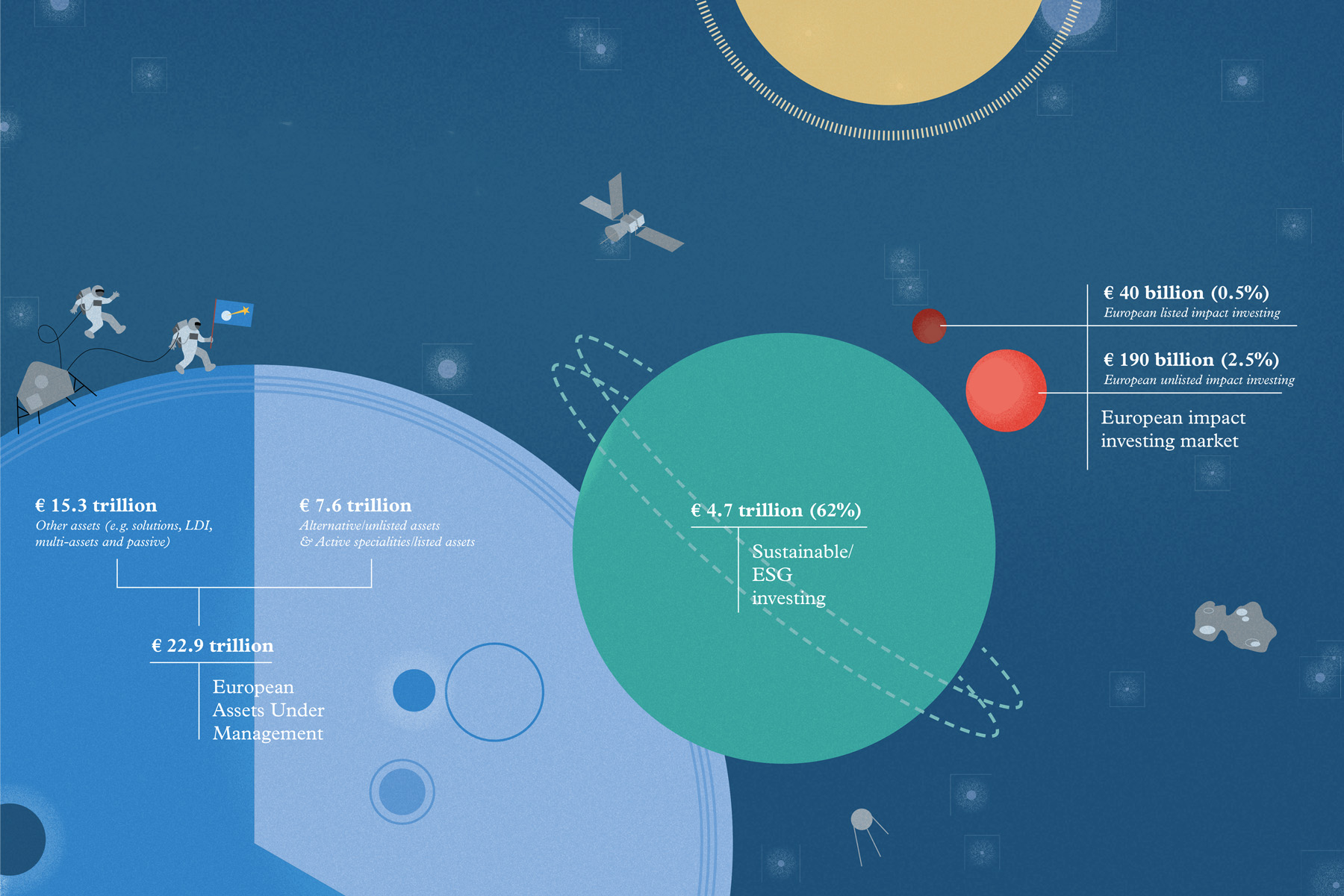 Size of the European impact investing market