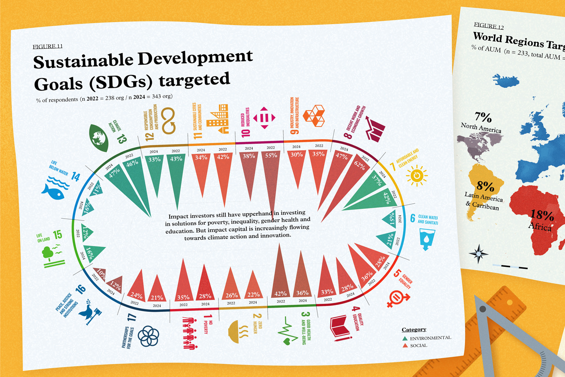 Sustainable Development Goals targeted