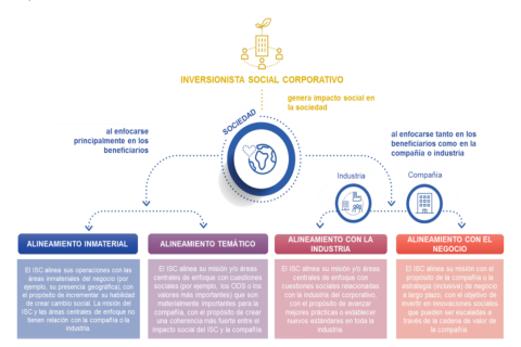 El ascenso del inversionista social corporativo